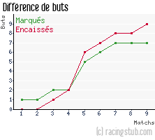Différence de buts pour Sarreguemines - 1988/1989 - Division 3 (Est)