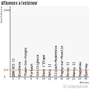 Affluences à l'extérieur de Sarreguemines - 2015/2016 - CFA2 (F)