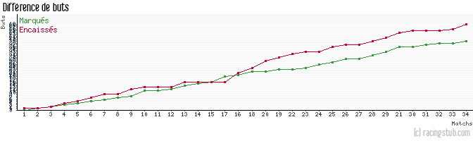 Différence de buts pour Raon l'Etape - 2008/2009 - CFA (A)