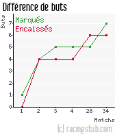 Différence de buts pour Raon l'Etape - 2011/2012 - CFA (B)