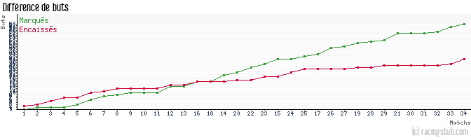 Différence de buts pour Raon l'Etape - 2012/2013 - CFA (B)