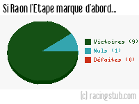 Si Raon l'Etape marque d'abord - 2012/2013 - CFA (B)