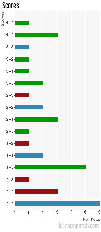 Scores de Raon l'Etape - 2012/2013 - CFA (B)