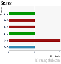Scores de Raon l'Etape - 2020/2021 - Matchs officiels