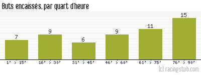 Buts encaissés par quart d'heure, par Le Mans - 2003/2004 - Ligue 1
