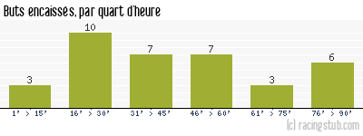 Buts encaissés par quart d'heure, par Le Mans - 2005/2006 - Ligue 1
