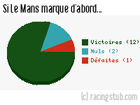 Si Le Mans marque d'abord - 2005/2006 - Ligue 1