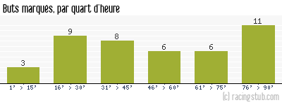 Buts marqués par quart d'heure, par Le Mans - 2008/2009 - Ligue 1