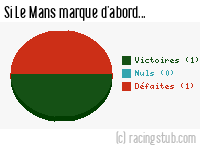 Si Le Mans marque d'abord - 2009/2010 - Coupe de la Ligue