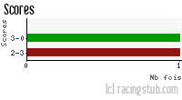 Scores de Le Mans - 2009/2010 - Coupe de la Ligue