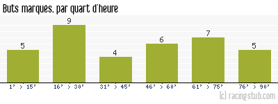 Buts marqués par quart d'heure, par Le Mans - 2009/2010 - Ligue 1