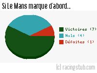 Si Le Mans marque d'abord - 2009/2010 - Matchs officiels