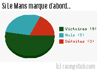 Si Le Mans marque d'abord - 2009/2010 - Matchs officiels