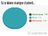 Si Le Mans marque d'abord - 2010/2011 - Coupe de la Ligue