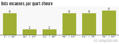 Buts encaissés par quart d'heure, par Le Mans - 2010/2011 - Ligue 2