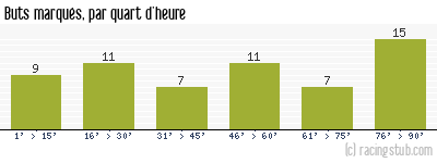 Buts marqués par quart d'heure, par Le Mans - 2010/2011 - Tous les matchs