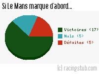 Si Le Mans marque d'abord - 2010/2011 - Tous les matchs