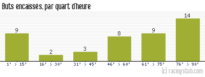 Buts encaissés par quart d'heure, par Le Mans - 2010/2011 - Matchs officiels