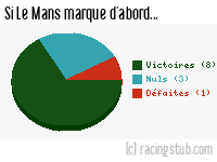 Si Le Mans marque d'abord - 2010/2011 - Matchs officiels