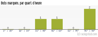 Buts marqués par quart d'heure, par Le Mans - 2011/2012 - Coupe de France