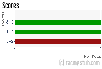 Scores de Le Mans - 2011/2012 - Coupe de France