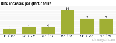 Buts encaissés par quart d'heure, par Le Mans - 2011/2012 - Tous les matchs