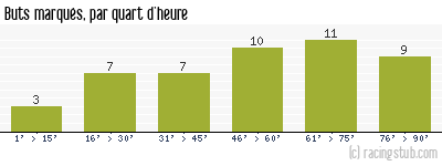Buts marqués par quart d'heure, par Le Mans - 2011/2012 - Tous les matchs