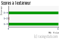 Scores à l'extérieur de Le Mans - 2012/2013 - Coupe de France