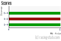 Scores de Le Mans - 2012/2013 - Coupe de France