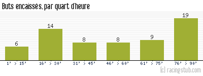 Buts encaissés par quart d'heure, par Le Mans - 2012/2013 - Matchs officiels