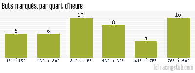 Buts marqués par quart d'heure, par Le Mans - 2012/2013 - Matchs officiels