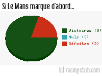 Si Le Mans marque d'abord - 2012/2013 - Matchs officiels