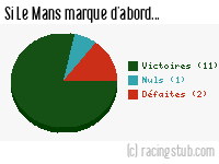Si Le Mans marque d'abord - 2012/2013 - Matchs officiels