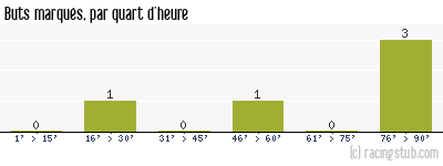 Buts marqués par quart d'heure, par Perpignan - 1957/1958 - Division 2