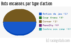 Buts encaissés par type d'action, par Perpignan - 1991/1992 - Division 2 (B)