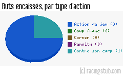 Buts encaissés par type d'action, par Lyon-la-Duchère - 2010/2011 - Tous les matchs