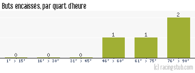 Buts encaissés par quart d'heure, par Lyon-la-Duchère - 2010/2011 - Tous les matchs