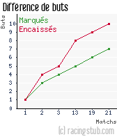 Différence de buts pour Lyon-la-Duchère - 2011/2012 - CFA (B)