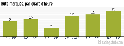 Buts marqués par quart d'heure, par Nîmes - 1950/1951 - Division 1