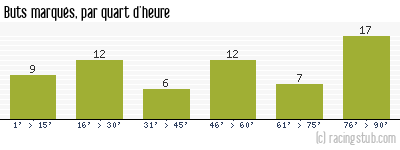 Buts marqués par quart d'heure, par Nîmes - 1951/1952 - Division 1