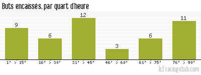 Buts encaissés par quart d'heure, par Nîmes - 1952/1953 - Division 1