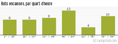 Buts encaissés par quart d'heure, par Nîmes - 1954/1955 - Matchs officiels
