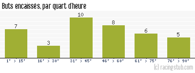 Buts encaissés par quart d'heure, par Nîmes - 1957/1958 - Division 1