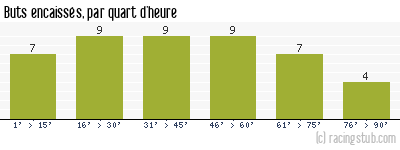 Buts encaissés par quart d'heure, par Nîmes - 1963/1964 - Division 1