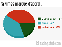 Si Nîmes marque d'abord - 1963/1964 - Division 1