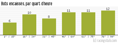 Buts encaissés par quart d'heure, par Nîmes - 1964/1965 - Division 1