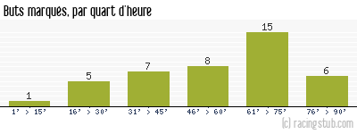 Buts marqués par quart d'heure, par Nîmes - 1966/1967 - Division 1