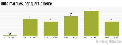 Buts marqués par quart d'heure, par Nîmes - 1968/1969 - Division 1