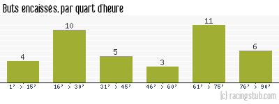 Buts encaissés par quart d'heure, par Nîmes - 1972/1973 - Division 1