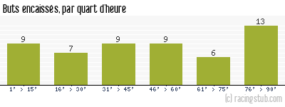 Buts encaissés par quart d'heure, par Nîmes - 1975/1976 - Division 1